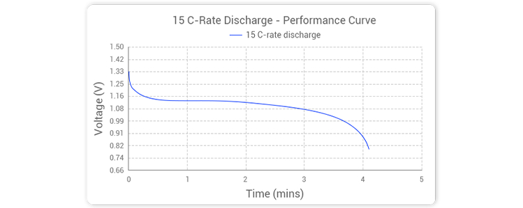 鎳氫電池15C倍率放電曲線電壓平臺