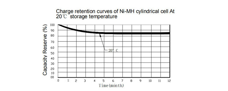 低自放電鎳氫電池充電保持曲線