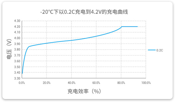 -20℃溫度下以0.2C充電曲線