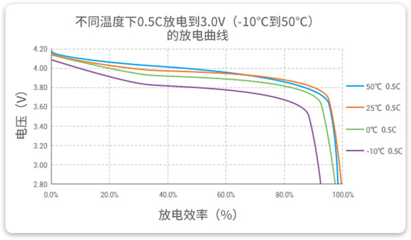 -10至50℃的以0.5C放電的高放電性能曲線