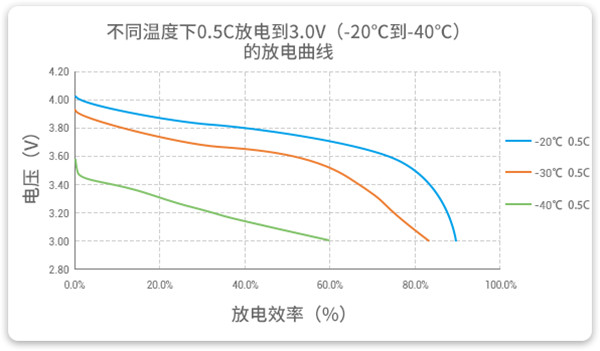 -20℃到-40℃以0.5C放電的高放電性能曲線